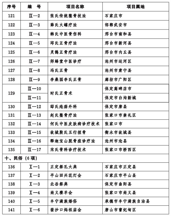 河北省人民政府关于公布第七批省级非物质文化遗产名录项目的通知