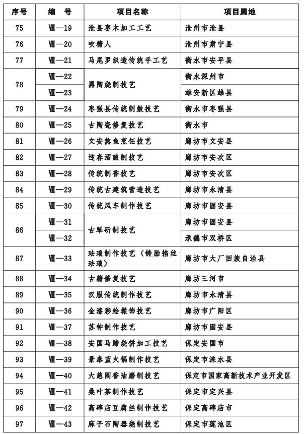 河北省人民政府关于公布第七批省级非物质文化遗产名录项目的通知