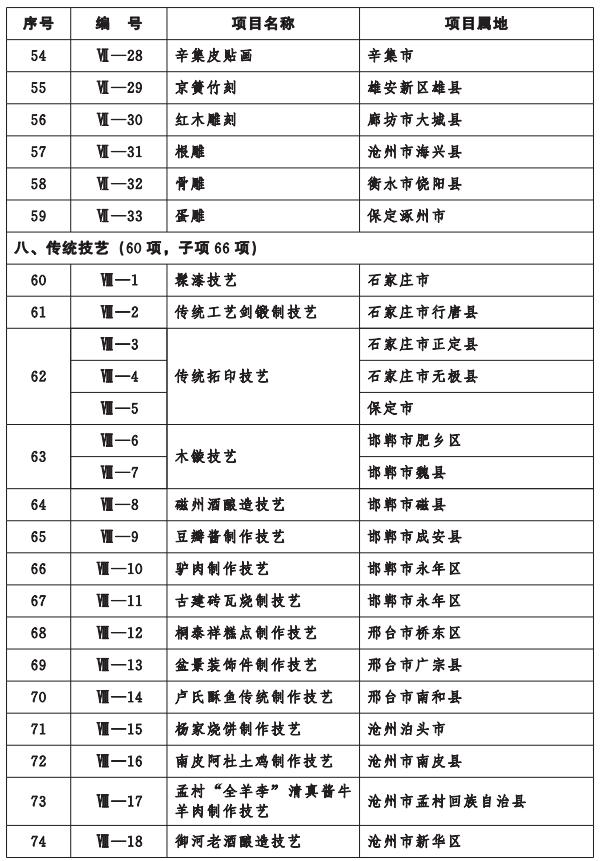 河北省人民政府关于公布第七批省级非物质文化遗产名录项目的通知